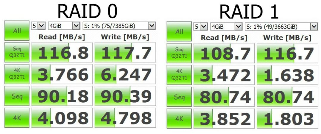 Im performanceorientierten RAID-0-Verbund war die  Western Digital My Cloud EX2100 messbar schneller als im sichereren RAID-1-Modus.