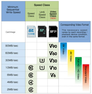 microSD-Kartentypen im Speed-Vergleich.